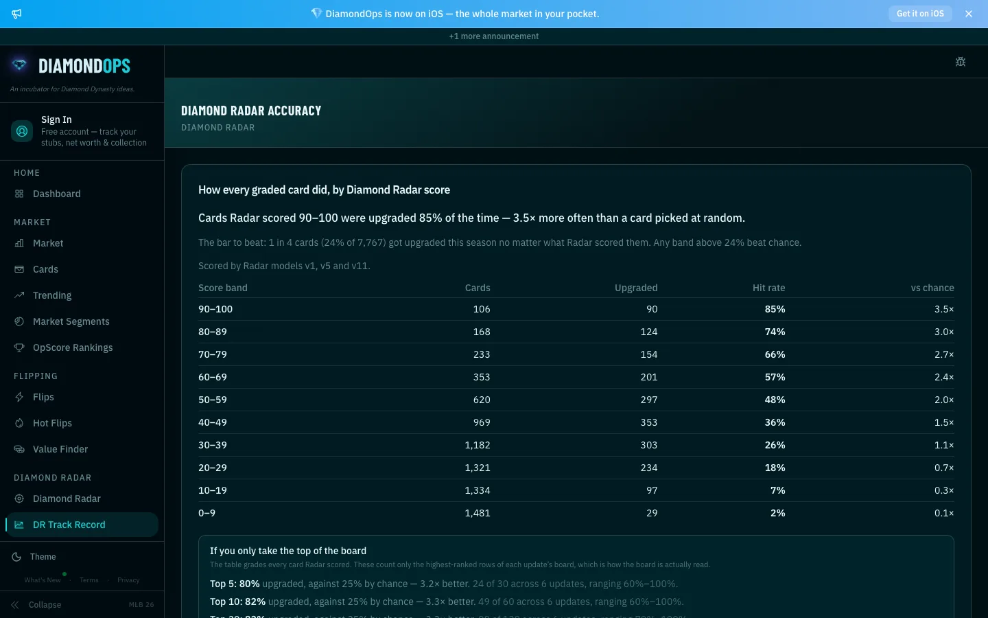 The Diamond Radar accuracy page on DiamondOps, showing how every graded card did by score band