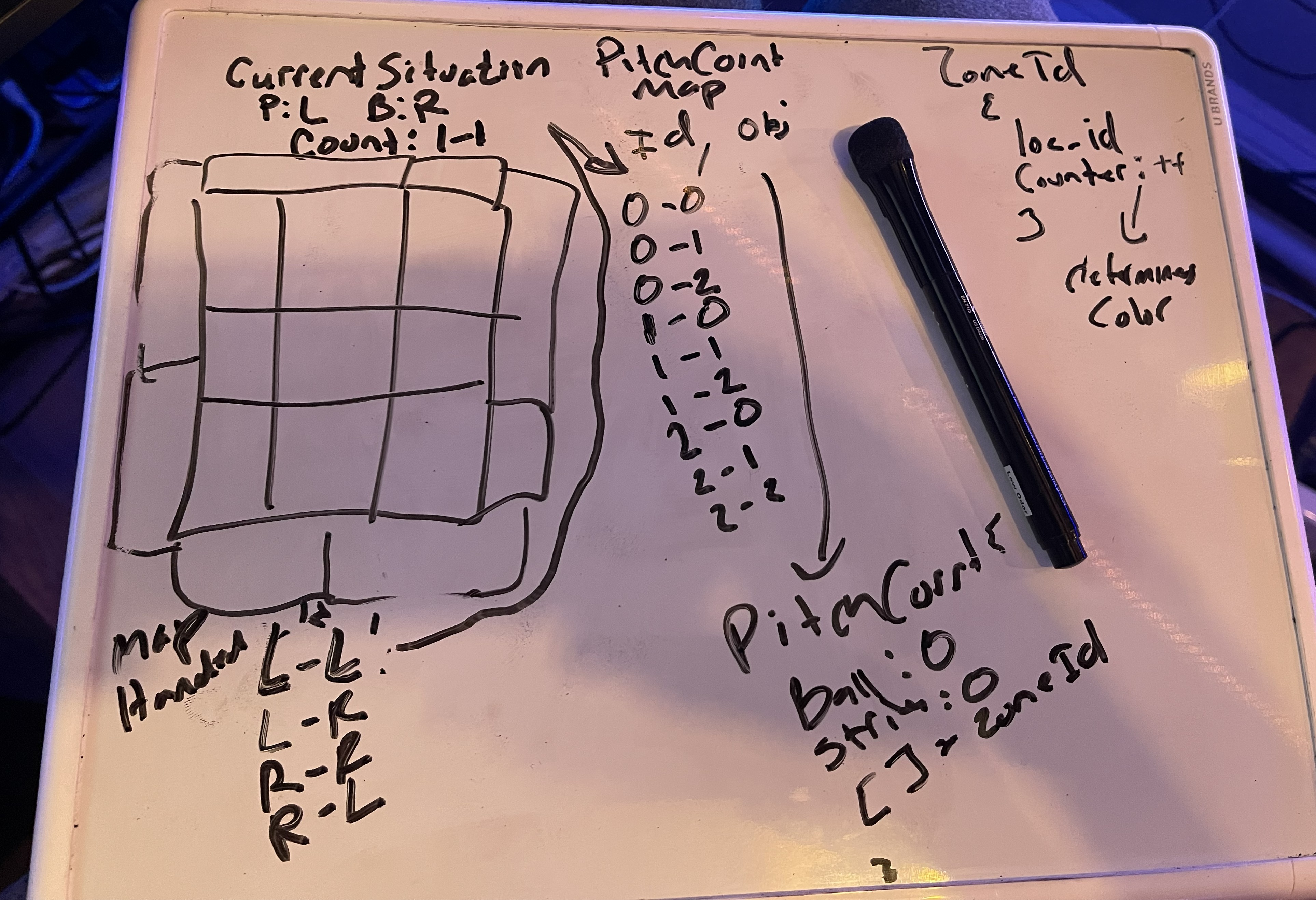 Whiteboard showing early PitchGuessr design — strike zone grid, handedness matchups, and data structure sketches