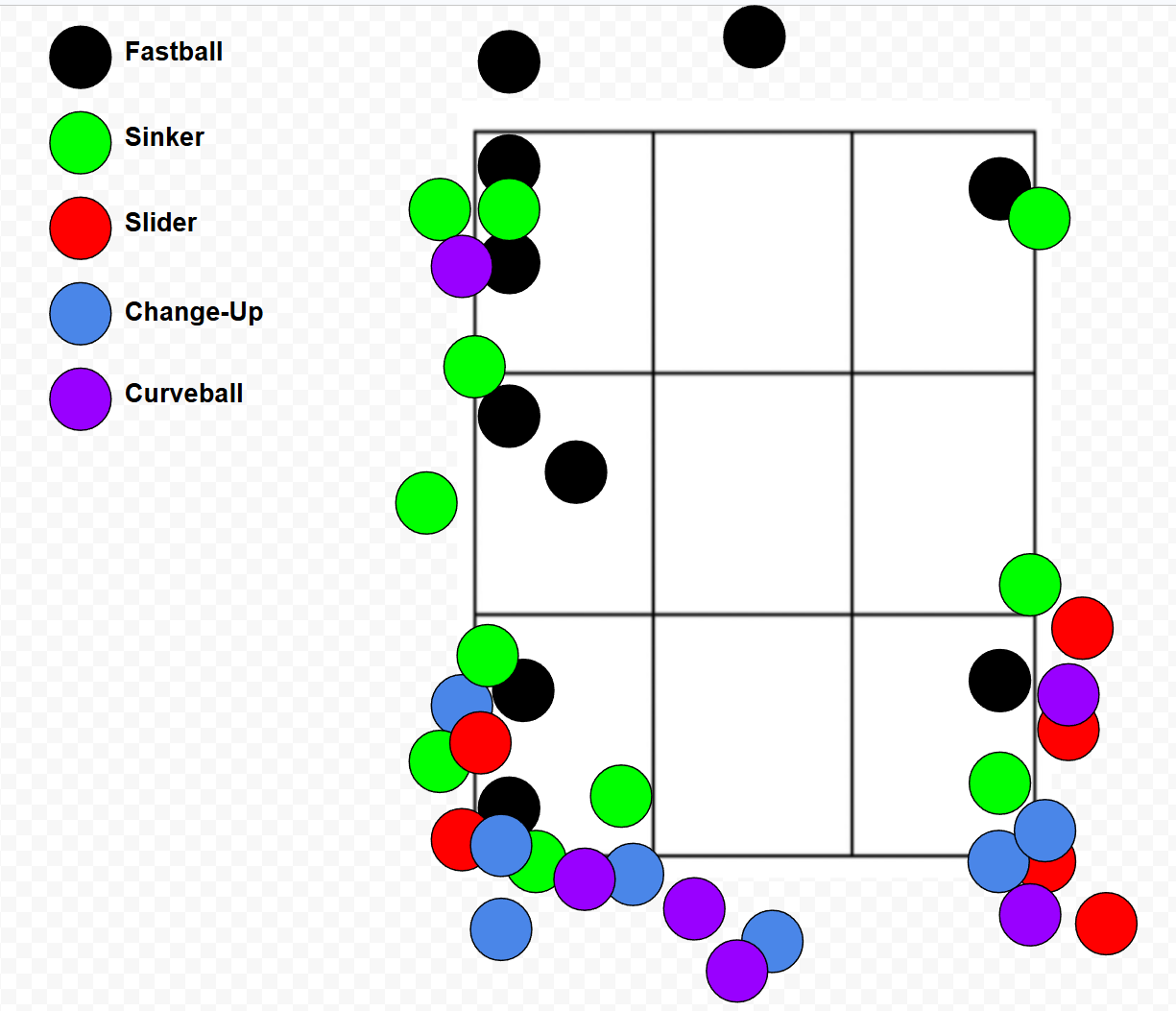 Pitch spread chart showing dot-mapped locations of fastball, sinker, slider, changeup, and curveball around the strike zone