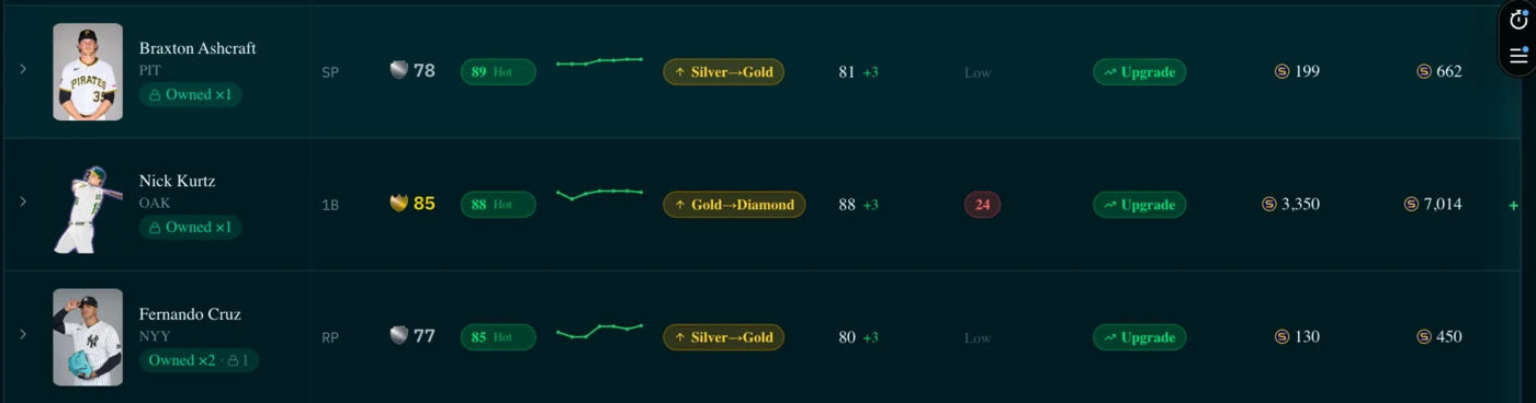 Diamond Radar rows for three owned cards, each with a Hot signal band, a Silver to Gold or Gold to Diamond tier jump, and an Upgrade outlook